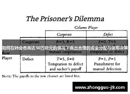 如何在转会费高达50万欧元的情况下做出合理的资金分配与使用决策