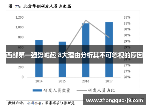 西部第一强势崛起 8大理由分析其不可忽视的原因